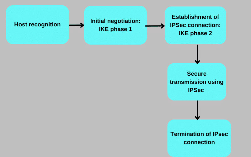 How does IPSec work