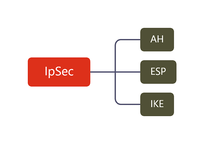 Technical architecture of IPSec
